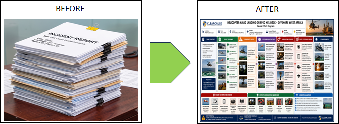 Before: a stack of printed incident reports. After: a single ClearCause Causal Effect Diagram